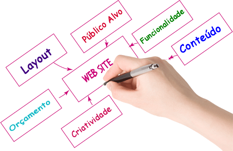 Desenvolvimento de Sites